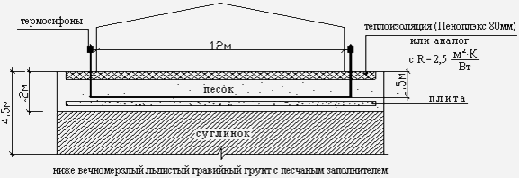 Схема устройства фундаментов и термосифонов